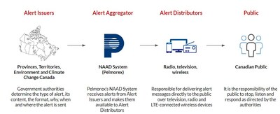 Test of Alert Ready, Canada's national public alerting system, scheduled on May 8