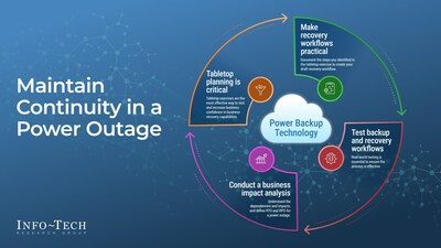Info-Tech Research Group’s “Maintain Continuity in a Power Outage” blueprint provides organizations with insights to hone their ability to respond to and maintain continuity during a power outage. (CNW Group/Info-Tech Research Group)