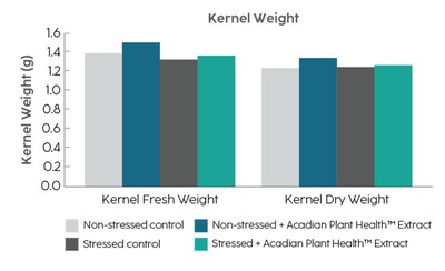 Non-stressed and stressed almonds that were treated with Acadian biostimulants had 9% and 2% higher dry kernel weights than their non-treated counterparts. (CNW Group/Acadian Plant Health)