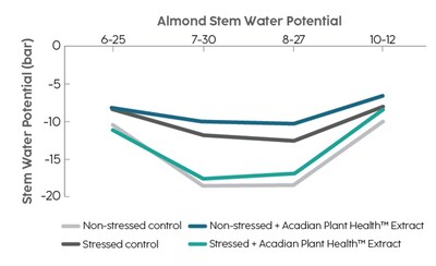 Results show almonds treated with Acadian biostimulants with improved Stem Water Potential in both stressed and non-stressed situations. (CNW Group/Acadian Plant Health)