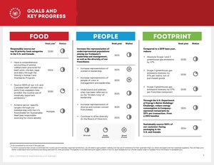 The Wendy's Company Reports 2023 Corporate Responsibility Progress