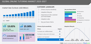 Online Tutoring Market size to record USD 196.35 billion growth from 2023-2027, Apps and wearables for online tutoring is one of the key market trends, Technavio