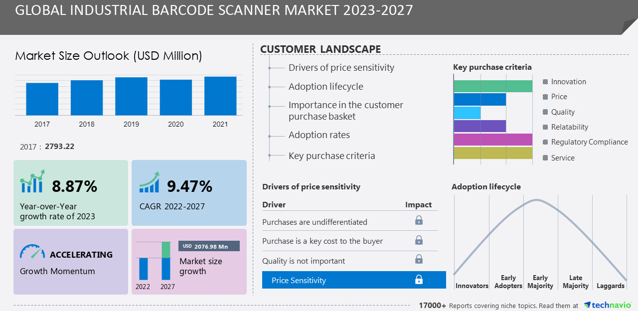 Technavio has announced its latest market research report titled Global Industrial Barcode Scanner Market 2023-2027.