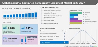 Technavio has announced its latest market research report titled Global Industrial Computed Tomography Equipment Market 2023-2027