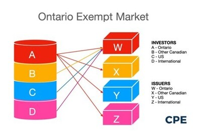 2023 Ontario Exempt Market at $295.6 Billion (CNW Group/CPE Media & Data Company)