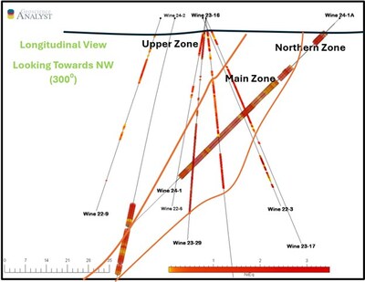 Figure 3. Simplified Longitudinal View Looking Northwest (300?) displaying the relationship between the Main, Upper and Northern Zones. Main Zone is interpreted to have a steep plunge to the southwest. (CNW Group/Nican Ltd.)