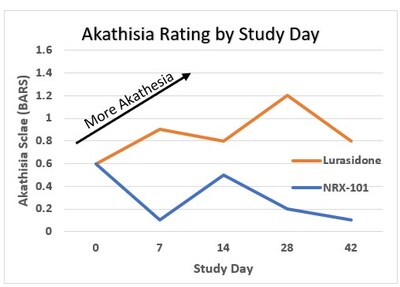 Figure 1: Akathisia rating by study day: A consistent effect is seen commencing at the first post-randomization visit and continued throughout the study (Mixed Model Repeated Measures Regression Effect size =.37; P=0.025).