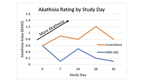 NRx Pharmaceuticals (Nasdaq:NRXP) Announces Final Clinical Trial Results: Superior Safety Combined with Similar Efficacy in the Trial of NRX-101 Compared to Lurasidone in Suicidal Bipolar Depression - Vimarsana News