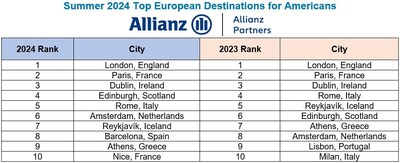 Allianz Partners European Summer Travel: Where Americans Are Headed in 2024