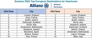 EUROPE CONTINUES TO LURE TRAVELERS WITH ALLIANZ PARTNERS NOTING A 34% JUMP IN AMERICANS HEADED ACROSS THE POND THIS SUMMER