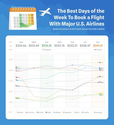 The Best Day of the Week to Book a Flight by Airline