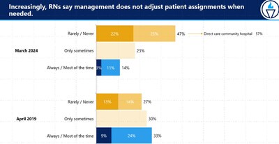 Patient assignment chart
