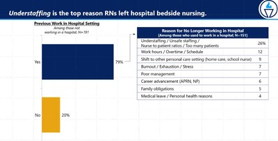 Reasons RNs are no longer working in hospitals chart