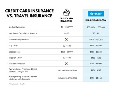 A chart comparing credit card insurance vs. travel insurance.