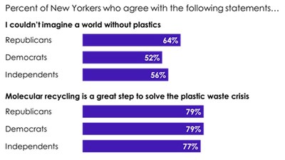 New Study by Stagwell’s (STGW) The Harris Poll: New Yorkers are Worried about the Waste Crisis but Don’t See a Plastic Ban as a Solution