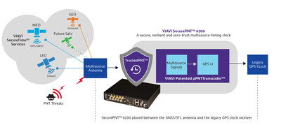 SecurePNT and SecureTime build on VIAVI's proven assured PNT solutions with the addition of the Fugro AtomiChron timing service