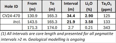 Table 1: Core assay summary for drill holes reported herein at the CV13 Spodumene Pegmatite. (CNW Group/Patriot Battery Metals Inc)