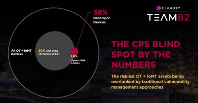 Claroty: The CPS Blind Spot by the Numbers (report infographic)