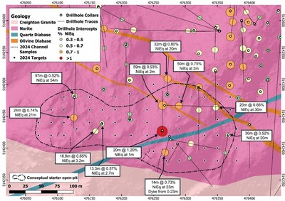 Figure 1: Geological Map of the West Graham Project area showing the location of existing drill holes as well as the drill trace. Illustrated on the drill traces are the pierce point on the reported mineralization. Mineralized intervals are reported as length of interval (m) with NiEq grade at the intersected starting depth in metres. The conceptual starter open-pit that is being considered by the Company is shown as a dashed black line. NiEq grades are calculated using this formula: Ni (%) + [Cu (%) * 0.369] + [Co (%) * 2.318] + [Pt / 31.1 * 4.779] + [Pd / 31.1 * 8.602] + [Au / 31.1 * 8.124] with price assumptions of $9.50/lb Ni, $3.50/lb Cu, $22.00/lb Co, $1000/oz Pt, $1,800/oz Pd and $1,700/oz Au. (CNW Group/SPC Nickel Corp.)