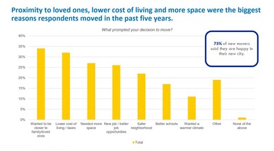 What prompted survey participants reason to move (bar graph)?
