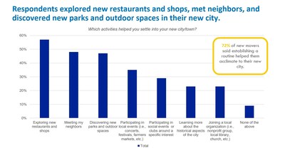 Acclimating to your new hometown - what activities helped survey participants (bar graph).