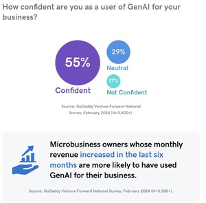 Generative AI levels playing field for small businesses, says latest GoDaddy survey