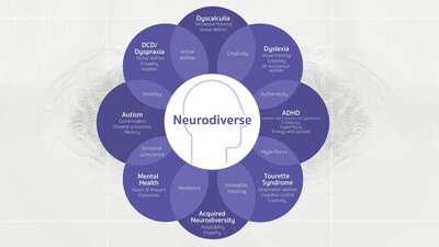 Neurodivergence brings significant qualities to teams.