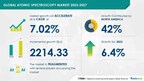 Atomic Spectroscopy Market size to record USD 2.21 billion growth from 2023-2027, Growing use of portable spectroscopy systems in metal producing and processing sector is one of the key market trends, Technavio