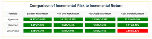 New Study: Adding Gold to IRAs May Boost Returns by Up to 78 Basis Points &amp; Reduce Drawdowns by 14.6%