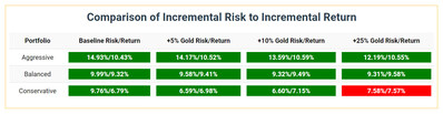 Adding Gold Boosted Returns & Reduced Drawdowns