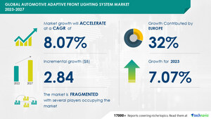 Automotive Adaptive Front Lighting System Market size to record USD 2.84 billion growth from 2023-2027, Development of AI-enabled ADAS solutions is one of the key market trends, Technavio