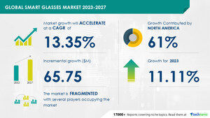 Smart Glasses Market size to record USD 65.75 million growth from 2023-2027, Rise in number of strategic partnerships and acquisitions is one of the key market trends, Technavio