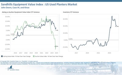 •Inventory levels decreased 0.29% M/M in April but remained higher YOY at 41.59%. Used planter inventory levels are now trending sideways.
•Asking values rose 1.01% M/M in April despite a downward trend and were 7.73% higher YOY.
•Auction values stabilized slightly since March, posting a 1.87% M/M increase in April, but are trending down. Auction values were 11.42% lower YOY.