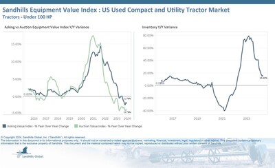•Unlike inventory levels of tractors 100 HP and greater, used compact and utility tractor inventory levels continue to trend sideways. Inventory was down 3.63% M/M in April but up 15.6% YOY.
•Sandhills noted a slight increase in asking values, up 0.44% M/M in April, but the overall trend is pointing downward. Auction values were 1.79% lower YOY.
