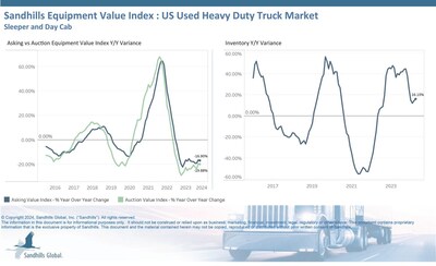 • The used heavy-duty truck market experienced a 3.87% M/M inventory increase in April. Inventory levels were up 16.15% YOY and are trending sideways.
•Asking values decreased 2.55% M/M and 16.9% YOY and are trending down.
•Auction values fell 4.43% M/M and 19.88% YOY and are trending down.