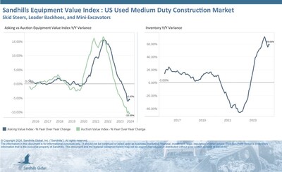 ?Sandhills noted a continued surge in medium-duty construction inventory levels, which have been trending up since February 2023. In April, inventory was up 3.23% M/M and 59.05% YOY. The highest volume increases are occurring in the track skid steer category, with inventory up 82.27% compared to last year.
?Asking and auction EVI, however, continue trending downward. Asking values remained steady M/M, increasing just 0.05% in April, but decreased 5.47% YOY.