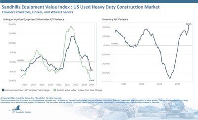 •Like the medium-duty construction equipment market, the heavy-duty construction equipment market showed increased inventory levels and decreased values in April. Inventory accumulation is gaining momentum, with levels up 4.39% M/M and 21.62% YOY.
•Asking values were down 1.05% M/M and 3.35% YOY in April and are trending down.
•Auction values decreased 1.54% M/M and 8.8% YOY and are also trending down.