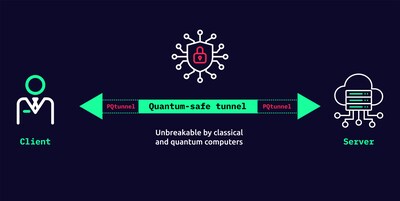 PQtunnel establishes a quantum-safe tunnel, designed for rapid and secure communication between client and server applications. (PRNewsfoto/nodeQ)