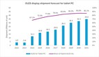 옴디아: 태블릿 PC 용 OLED 디스플레이 수요, 2031년에 3천5백만 대로 증가