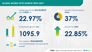 Mobile Apps Market size to record USD 1.09 billion growth from 2023-2027, Increasing number of mobile apps for IoT devices is one of the key market trends, Technavio