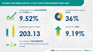 Ethylene Acrylic Acid Copolymer Market size to record USD 203.13 million growth from 2023-2027, Rise in demand for bio-based acrylic acid is one of the key market trends, Technavio
