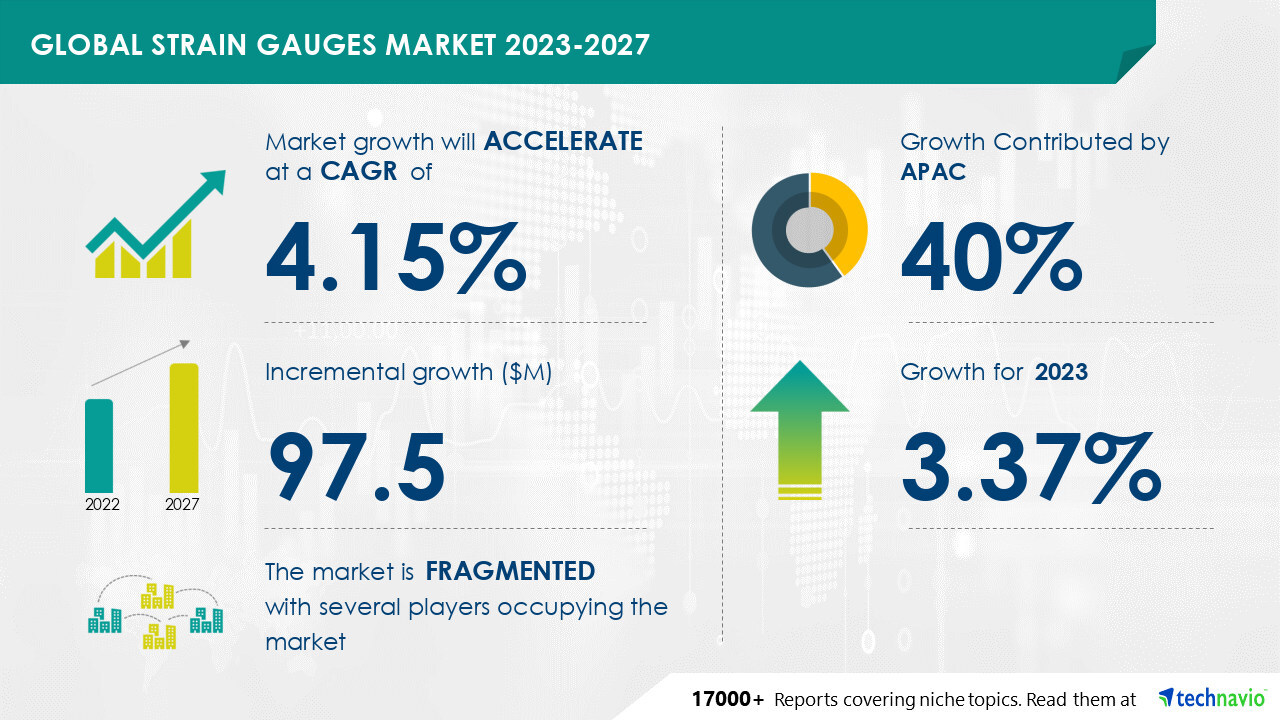 Technavio's latest market research report on the Global Strain Gauges Market 2023-2027