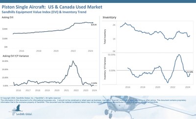 •Aircraft inventory levels in this category were up 6.75% M/M in April but are maintaining a steady trend. Inventory was down 11.54% YOY. •Asking values continue to fluctuate between monthly increases and decreases, resulting in a steady sideways trend. Asking values dipped lower by 0.51% M/M in April but ticked up by 0.66% YOY.