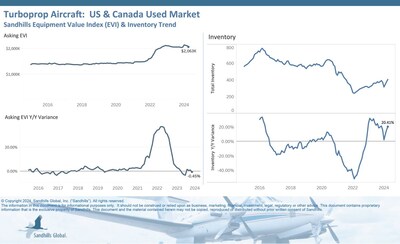 •Recent trends have shown a significant increase in used turboprop aircraft inventory levels, which rose by 7.96% M/M in April and are trending upward. This increase is significant compared to the same period last year, with inventory levels 20.41% higher YOY in April. •Asking values, on the other hand, have experienced a slight decrease, down 2.33% M/M and trending sideways. This indicates stability in the market despite the monthly decline.