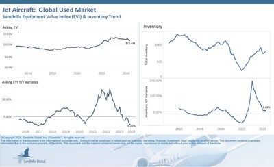 ?Worldwide used jet inventory levels are exhibiting a steady upward trend. Levels increased 3.65% month over month and 9.49% year over year in April.
?Asking values, however, continued a well-established downward trend, decreasing 2.98% M/M and 9.25% YOY.