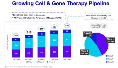 Growing Cell & Gene Therapy Pipeline