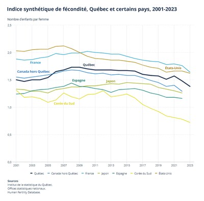 Indice synthtique de fcondit, Qubec et certains pays, 2001-2023 (Groupe CNW/Institut de la statistique du Qubec)