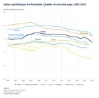 Le bilan démographique du Québec en 2023 : baisse marquée de la fécondité et maintien de l'espérance de vie à son niveau prépandémique
