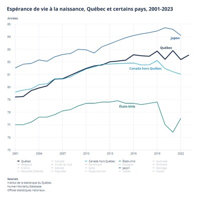Esprance de vie  la naissance, Qubec et certains pays, 2001-2023 (Groupe CNW/Institut de la statistique du Qubec)