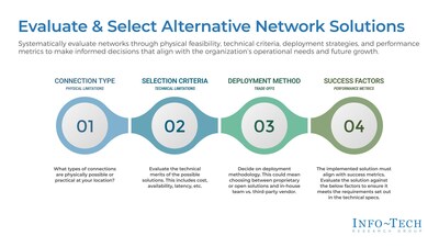 Info-Tech Research Group’s “Evaluate and Select Alternative Network Solutions” blueprint is designed to empower organizations with the knowledge to make informed decisions and understand the benefits and associated risks with alternative network solutions, ensuring that their infrastructure is not just adequate but optimized for their unique needs. (CNW Group/Info-Tech Research Group)